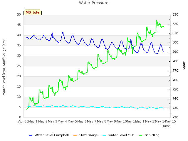 plot of Water Pressure