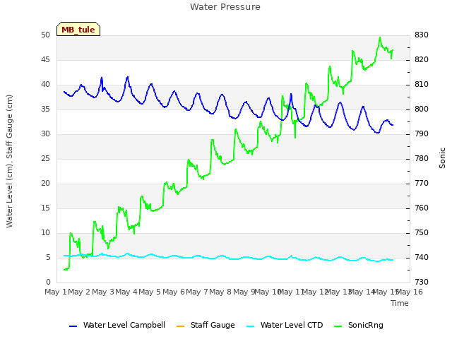 plot of Water Pressure