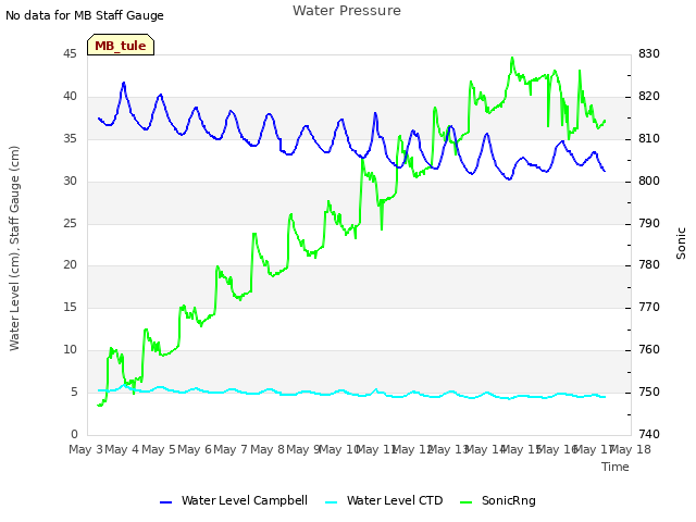 plot of Water Pressure