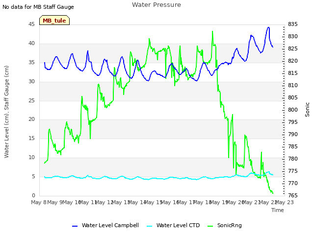 plot of Water Pressure