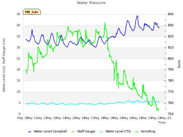 plot of Water Pressure