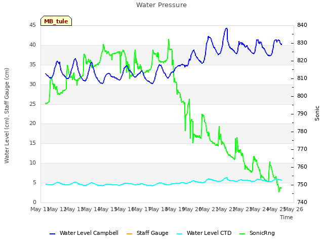 plot of Water Pressure