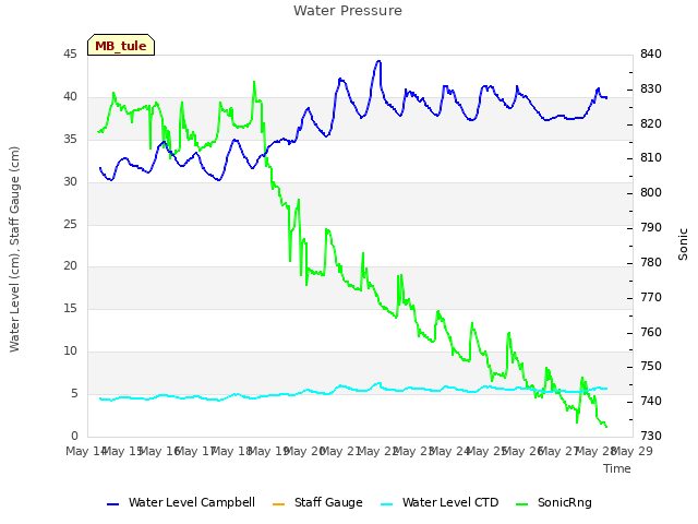 plot of Water Pressure