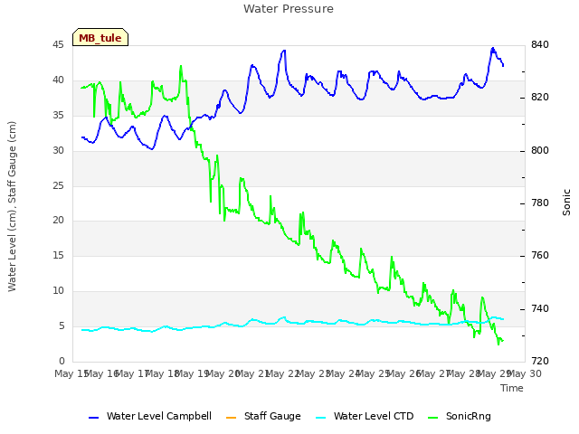 plot of Water Pressure