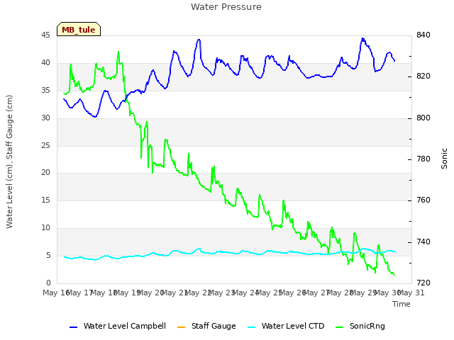 plot of Water Pressure