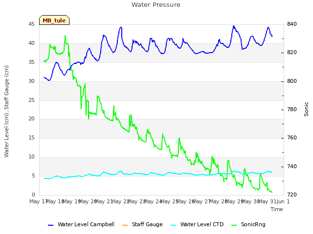 plot of Water Pressure