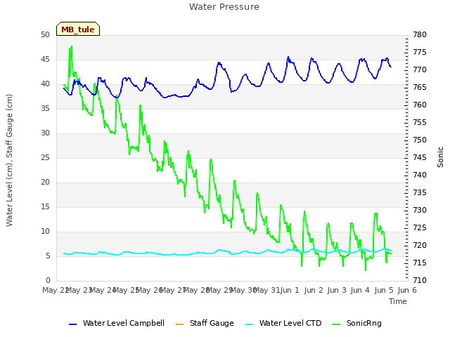 plot of Water Pressure