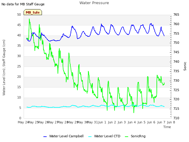 plot of Water Pressure