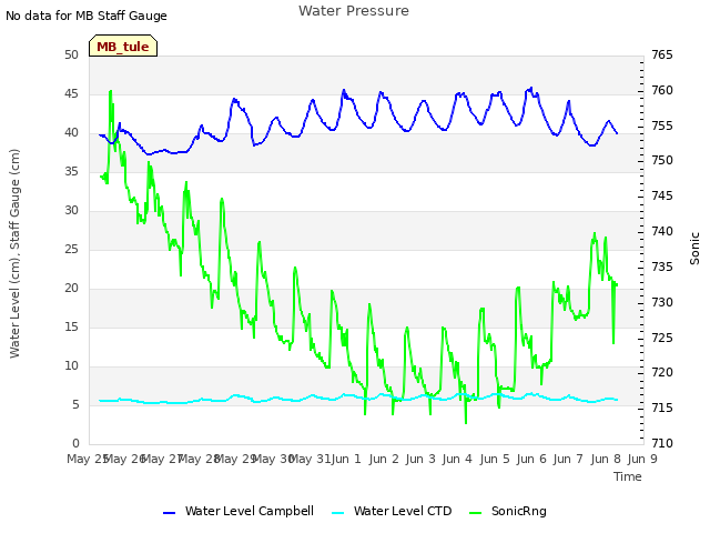 plot of Water Pressure