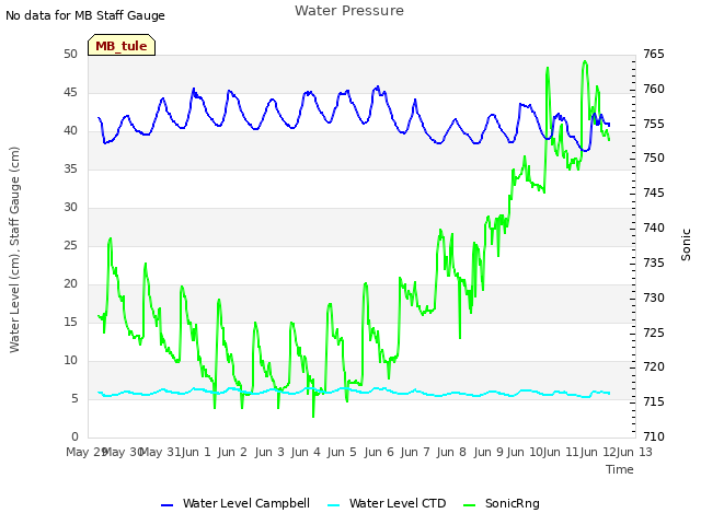 plot of Water Pressure