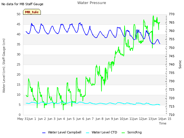 plot of Water Pressure