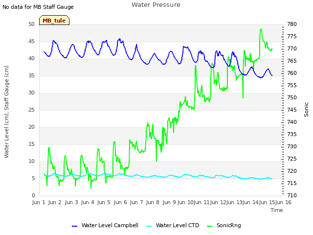 plot of Water Pressure