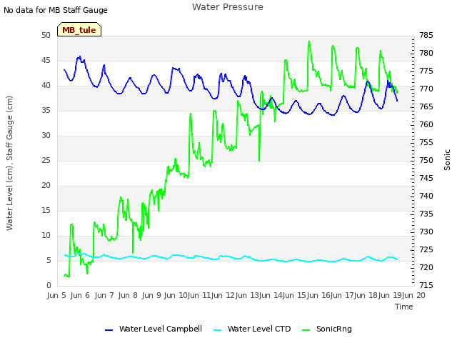 plot of Water Pressure