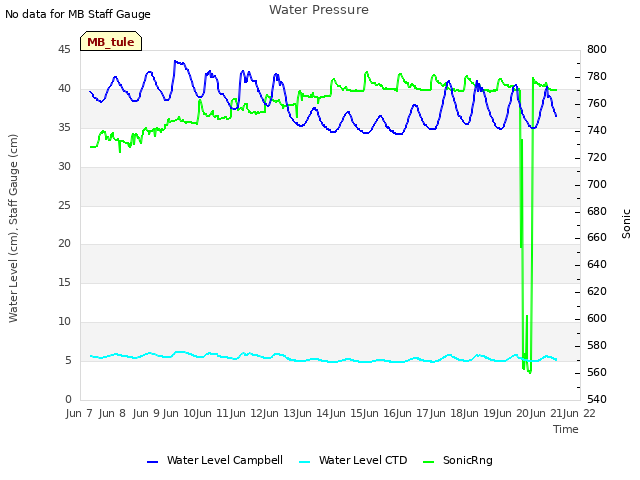 plot of Water Pressure