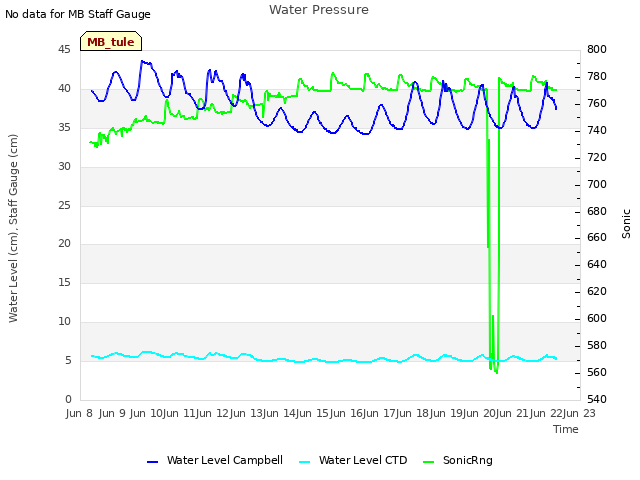 plot of Water Pressure