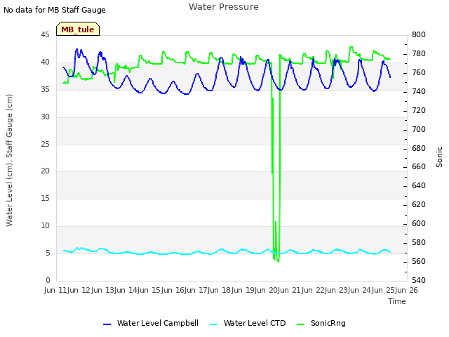 plot of Water Pressure