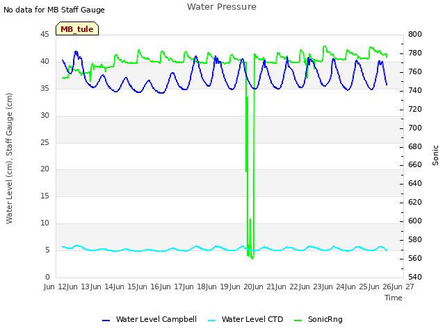 plot of Water Pressure