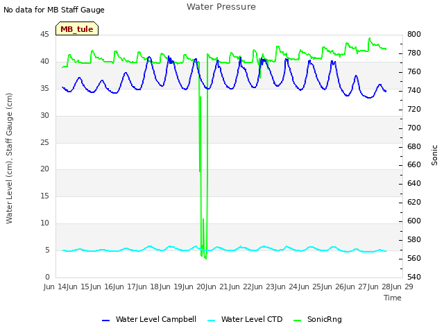 plot of Water Pressure