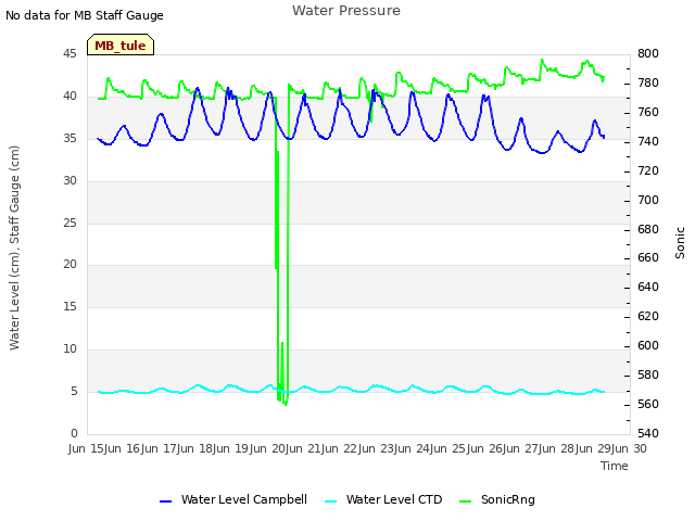 plot of Water Pressure