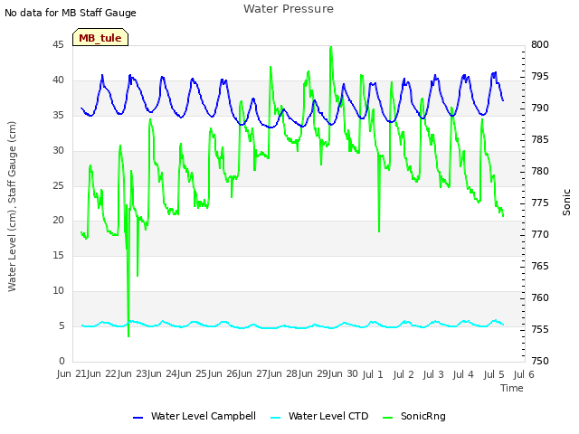 plot of Water Pressure