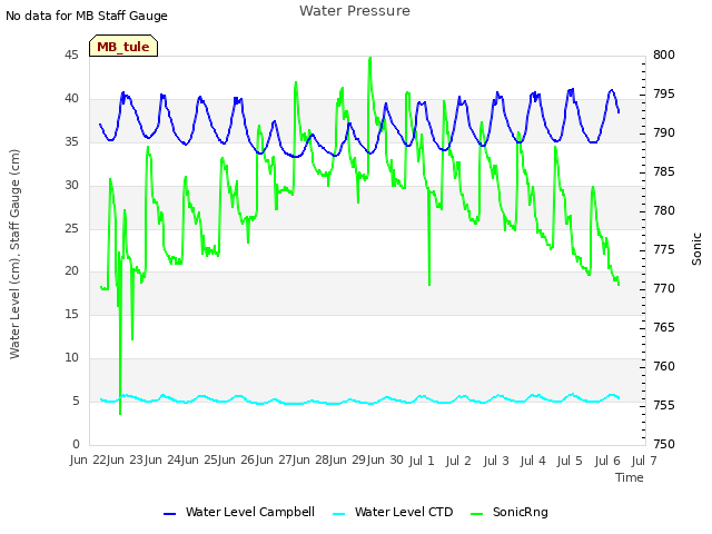 plot of Water Pressure