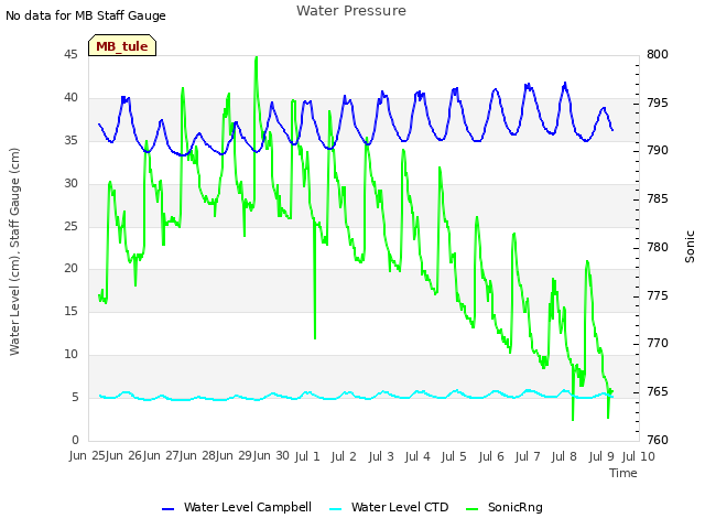 plot of Water Pressure