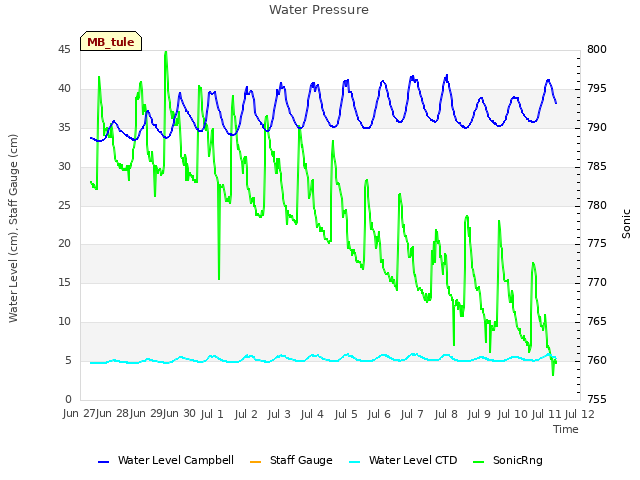 plot of Water Pressure