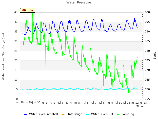 plot of Water Pressure