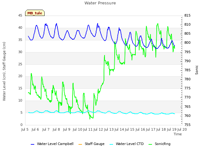 plot of Water Pressure