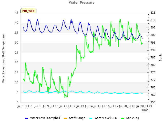 plot of Water Pressure