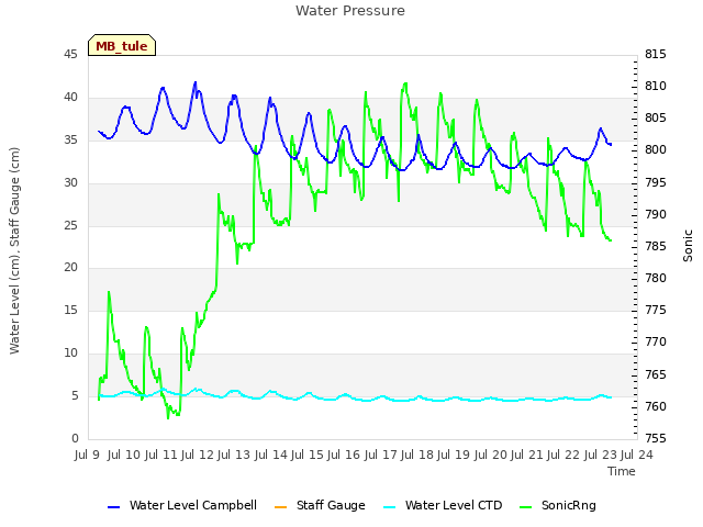 plot of Water Pressure