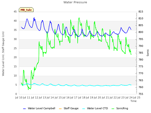 plot of Water Pressure