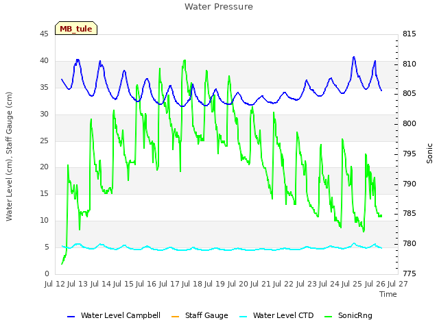 plot of Water Pressure