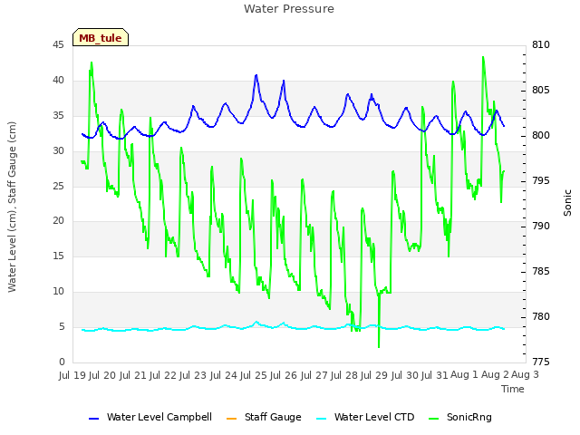 plot of Water Pressure