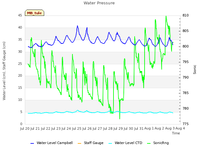 plot of Water Pressure