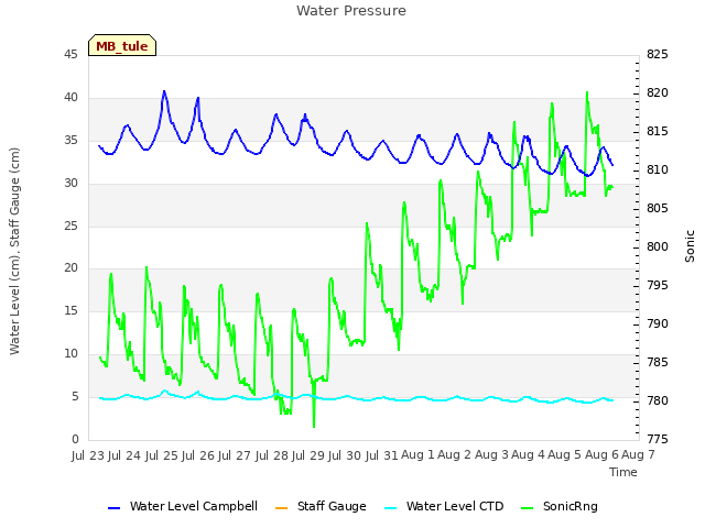 plot of Water Pressure