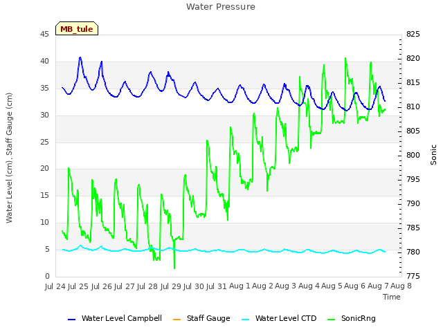 plot of Water Pressure