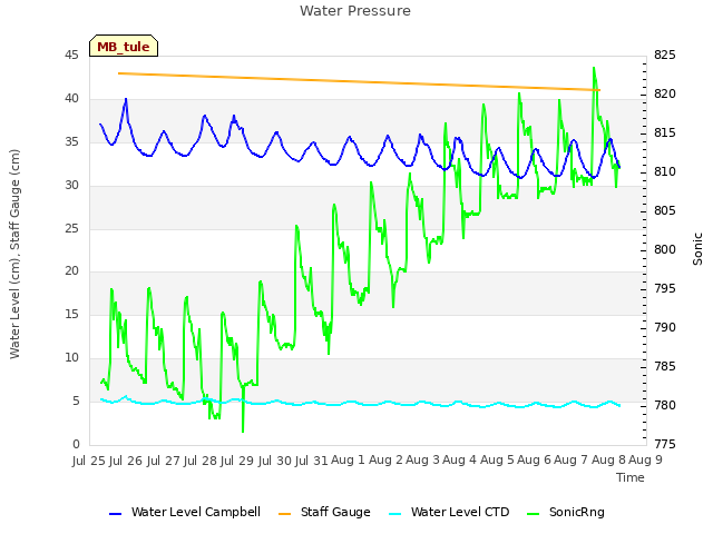 plot of Water Pressure