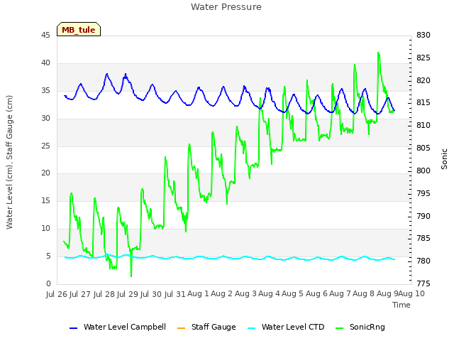 plot of Water Pressure