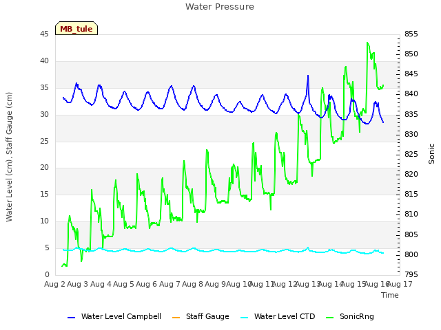 plot of Water Pressure