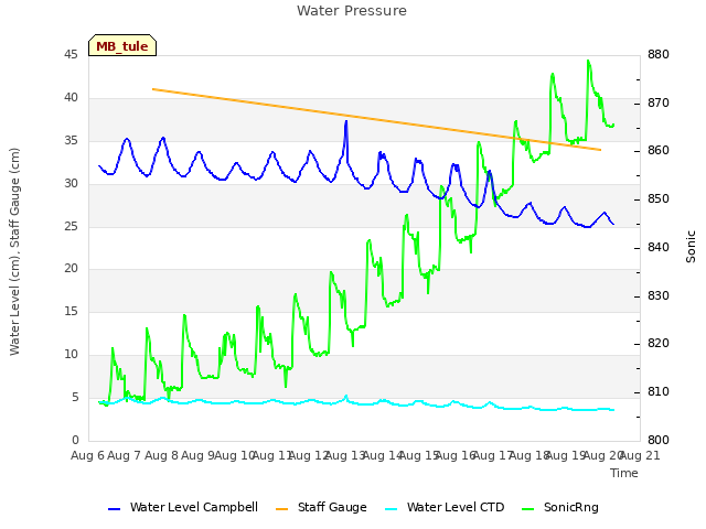 plot of Water Pressure