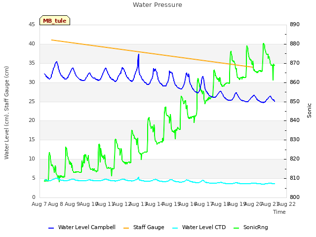 plot of Water Pressure