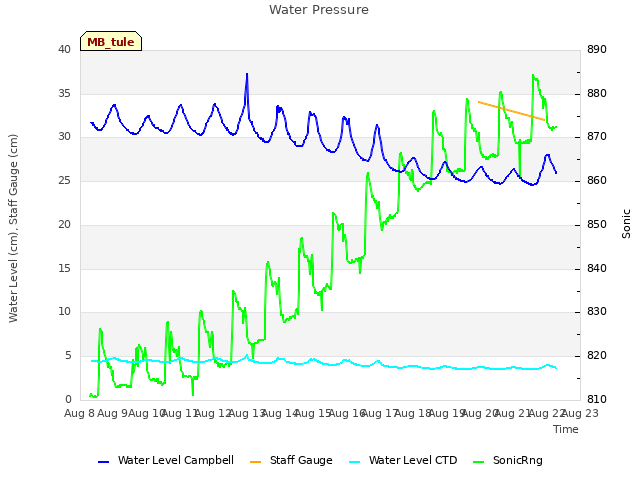 plot of Water Pressure