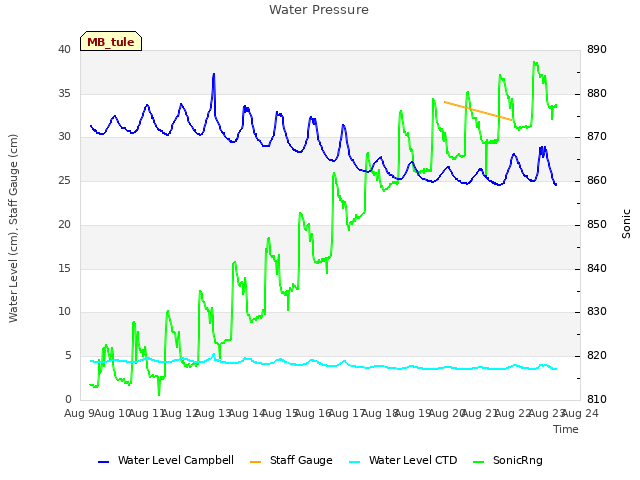 plot of Water Pressure