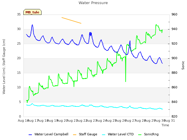 plot of Water Pressure