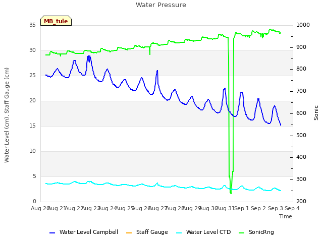 plot of Water Pressure