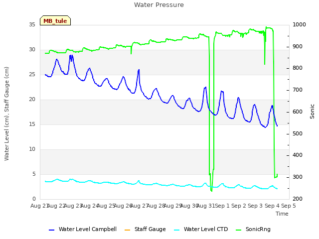 plot of Water Pressure