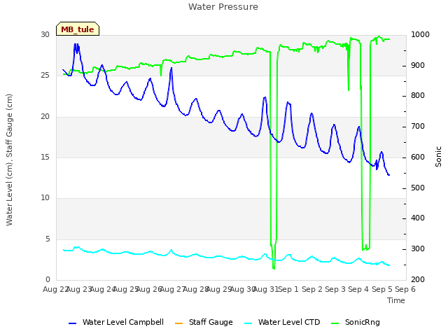 plot of Water Pressure