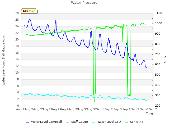 plot of Water Pressure