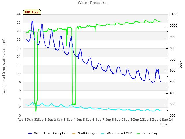 plot of Water Pressure